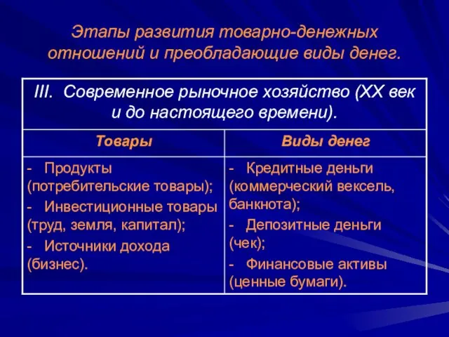 Этапы развития товарно-денежных отношений и преобладающие виды денег.