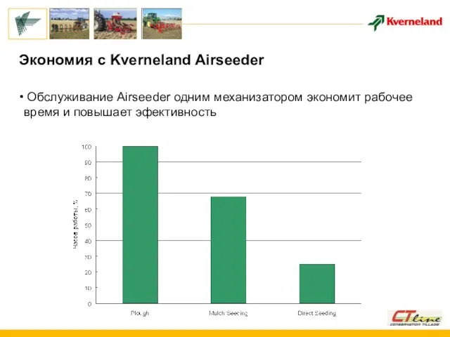 Экономия с Kverneland Airseeder Обслуживание Airseeder одним механизатором экономит рабочее время и повышает эфективность