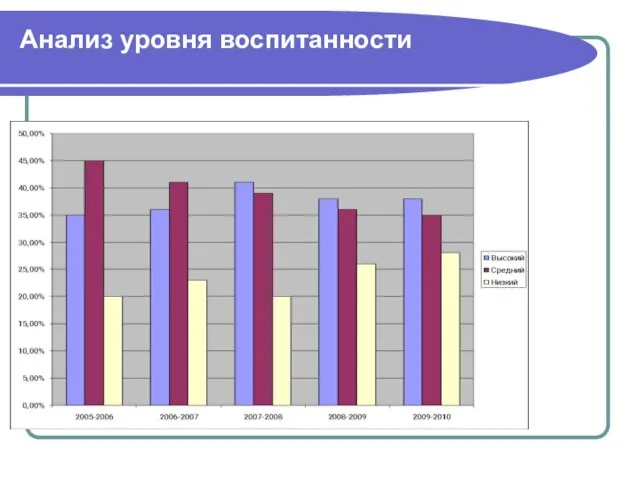 Анализ уровня воспитанности