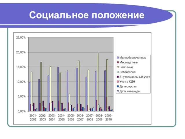 Социальное положение