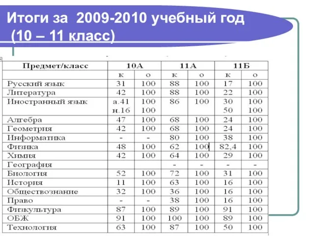 Итоги за 2009-2010 учебный год (10 – 11 класс)