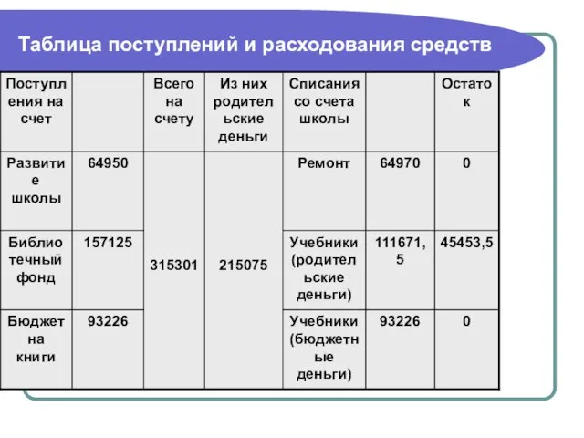 Таблица поступлений и расходования средств