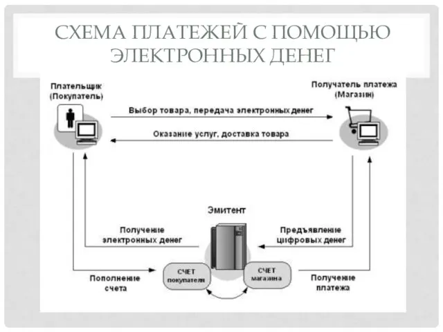 СХЕМА ПЛАТЕЖЕЙ С ПОМОЩЬЮ ЭЛЕКТРОННЫХ ДЕНЕГ