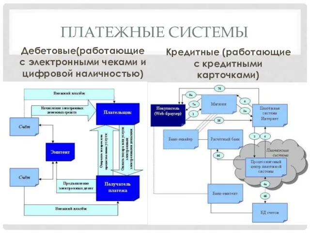 ПЛАТЕЖНЫЕ СИСТЕМЫ Дебетовые(работающие с электронными чеками и цифровой наличностью) Кредитные (работающие с кредитными карточками)