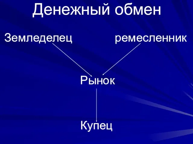 Денежный обмен Земледелец ремесленник Рынок Купец