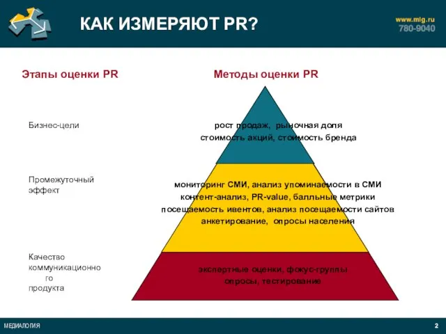 КАК ИЗМЕРЯЮТ PR? Этапы оценки PR Методы оценки PR экспертные оценки, фокус-группы