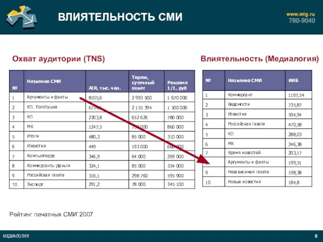 ВЛИЯТЕЛЬНОСТЬ СМИ Рейтинг печатных СМИ`2007 Охват аудитории (TNS) Влиятельность (Медиалогия)