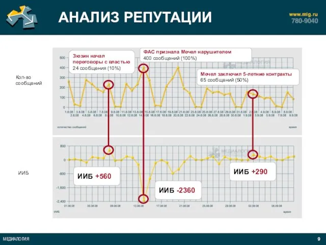 АНАЛИЗ РЕПУТАЦИИ ФАС признала Мечел нарушителем 400 сообщений (100%) Зюзин начал переговоры