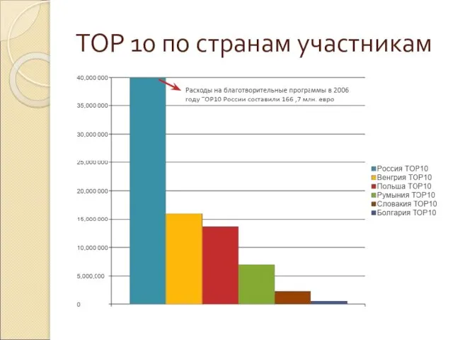 ТОР 10 по странам участникам