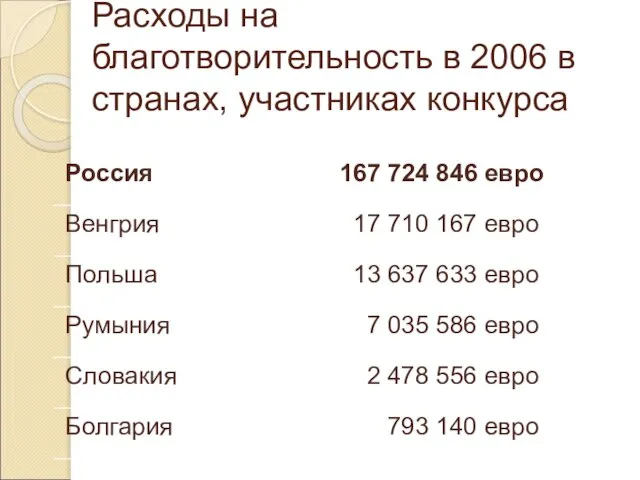 Расходы на благотворительность в 2006 в странах, участниках конкурса