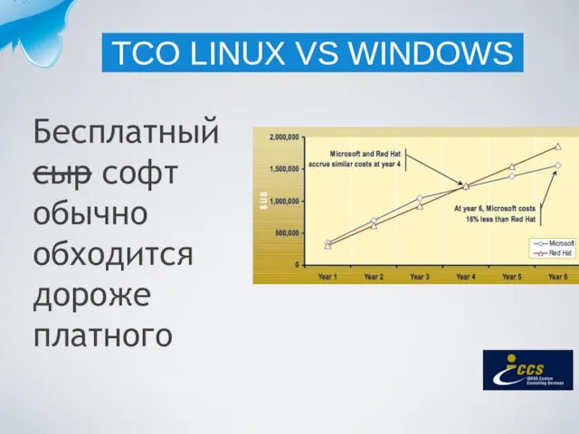 Бесплатный сыр софт обычно обходится дороже платного TCO LINUX VS WINDOWS