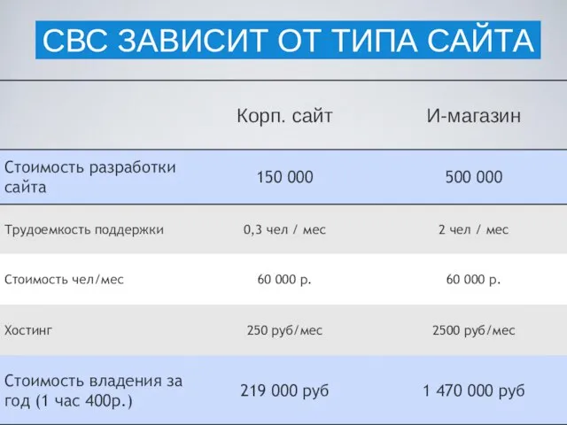 19 СВС ЗАВИСИТ ОТ ТИПА САЙТА