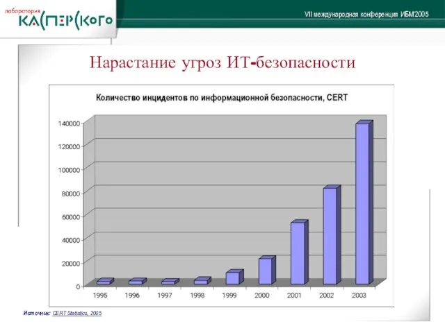 Нарастание угроз ИТ-безопасности Источник: CERT Statistics, 2005