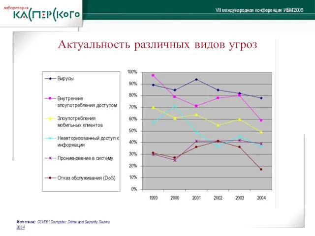 Актуальность различных видов угроз Источник: CSI/FBI Computer Crime and Security Survey 2004