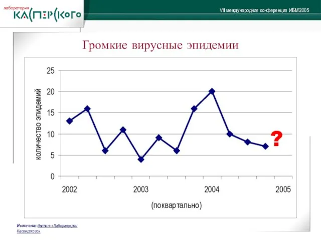 Громкие вирусные эпидемии Источник: данные «Лаборатории Касперского» ?