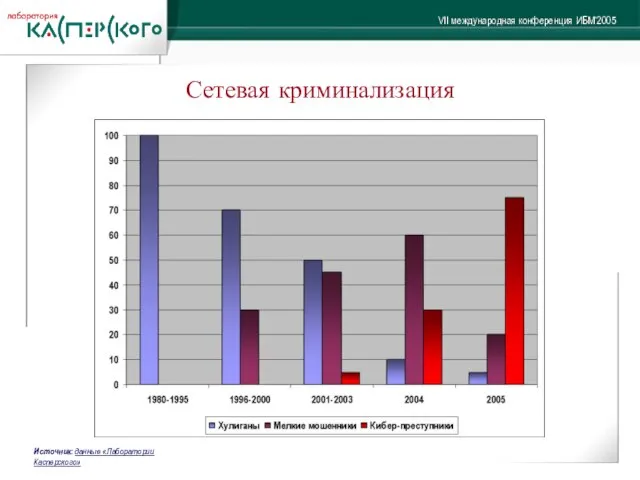 Сетевая криминализация Источник: данные «Лаборатории Касперского»