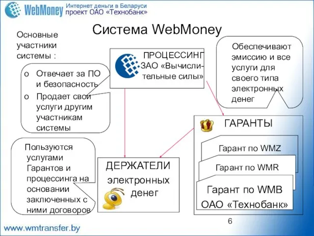 Гарант по WMZ Система WebMoney Основные участники системы : ПРОЦЕССИНГ ЗАО «Вычисли-тельные