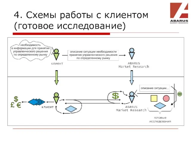 4. Схемы работы с клиентом (готовое исследование)