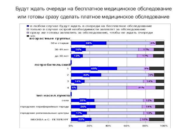 Будут ждать очереди на бесплатное медицинское обследование или готовы сразу сделать платное медицинское обследование