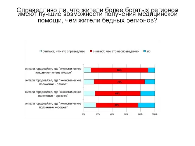 Справедливо ли, что жители более богатых регионов имеют лучшие возможности получения медицинской