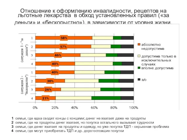 Отношение к оформлению инвалидности, рецептов на льготные лекарства в обход установленных правил