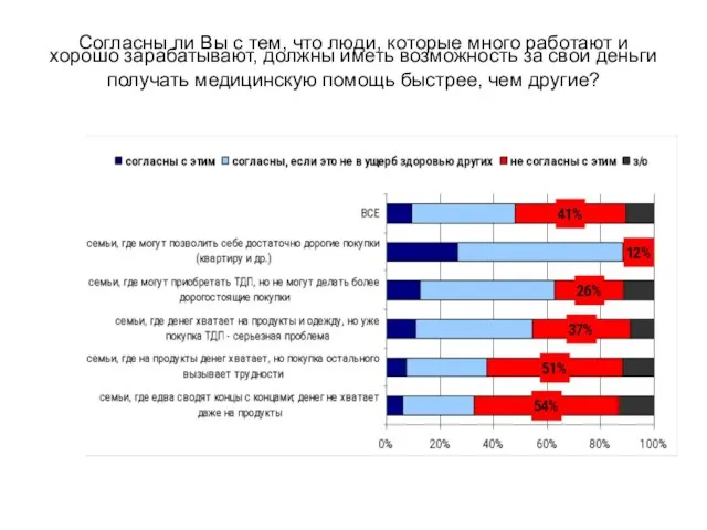 Согласны ли Вы с тем, что люди, которые много работают и хорошо