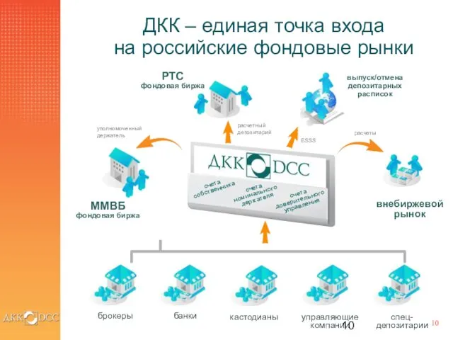 ДКК – единая точка входа на российские фондовые рынки РТС фондовая биржа