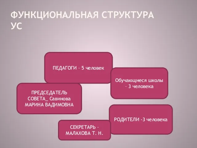 ФУНКЦИОНАЛЬНАЯ СТРУКТУРА УС ПЕДАГОГИ – 5 человек Обучающиеся школы – 3 человека