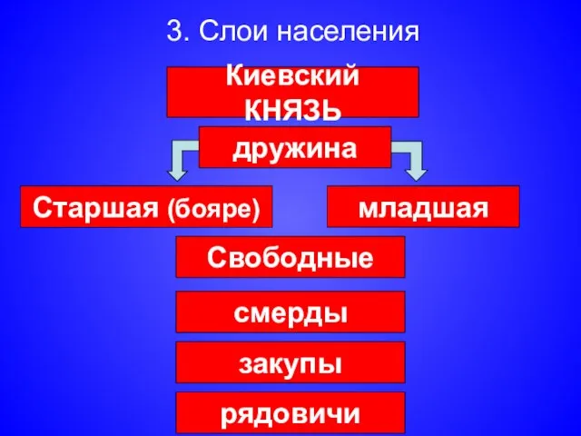 3. Слои населения Киевский КНЯЗЬ дружина Старшая (бояре) младшая Свободные смерды закупы рядовичи