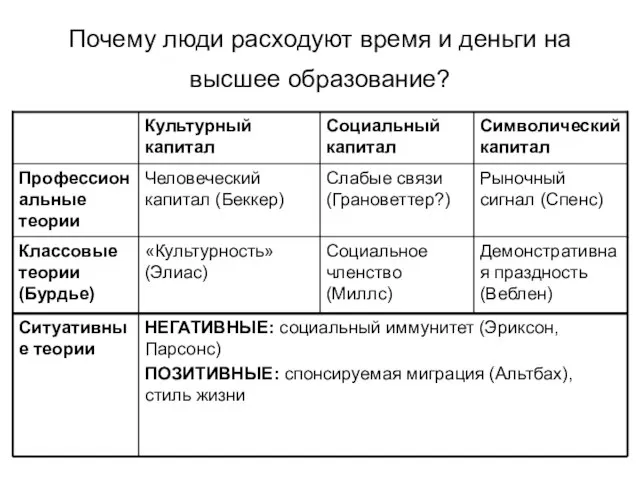 Почему люди расходуют время и деньги на высшее образование?