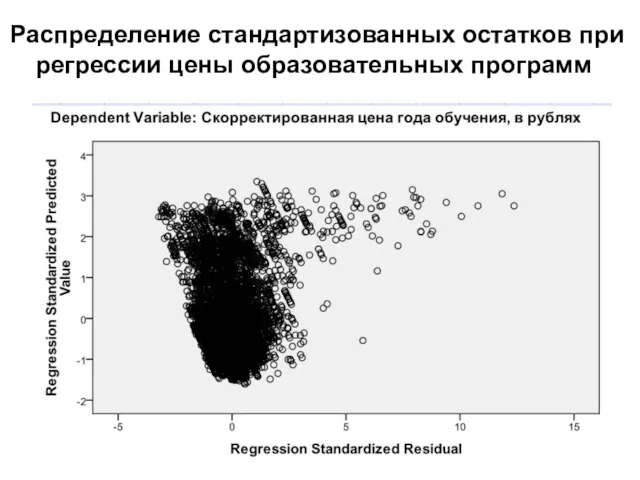 Распределение стандартизованных остатков при регрессии цены образовательных программ