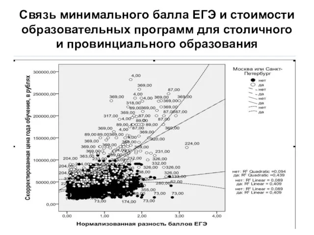 Связь минимального балла ЕГЭ и стоимости образовательных программ для столичного и провинциального образования