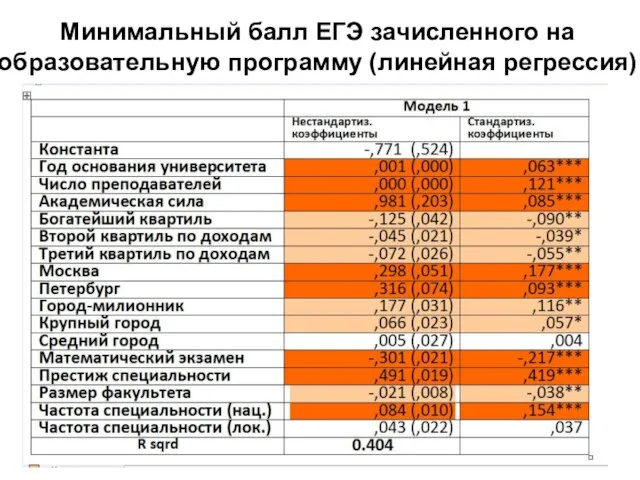 Минимальный балл ЕГЭ зачисленного на образовательную программу (линейная регрессия)