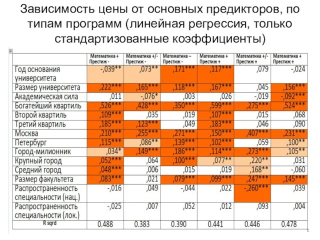 Зависимость цены от основных предикторов, по типам программ (линейная регрессия, только стандартизованные коэффициенты)