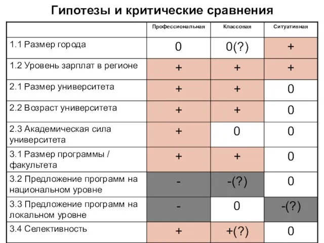 Гипотезы и критические сравнения