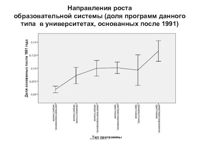 Направления роста образовательной системы (доля программ данного типа в университетах, основанных после 1991)