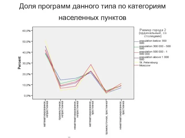 Доля программ данного типа по категориям населенных пунктов