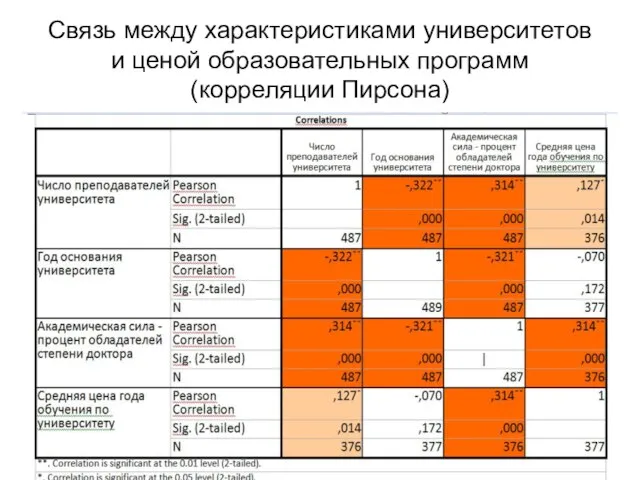 Связь между характеристиками университетов и ценой образовательных программ (корреляции Пирсона)