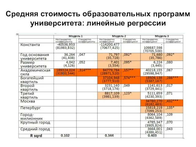 Средняя стоимость образовательных программ университета: линейные регрессии