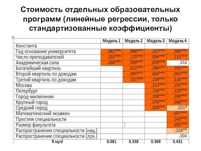 Стоимость отдельных образовательных программ (линейные регрессии, только стандартизованные коэффициенты)