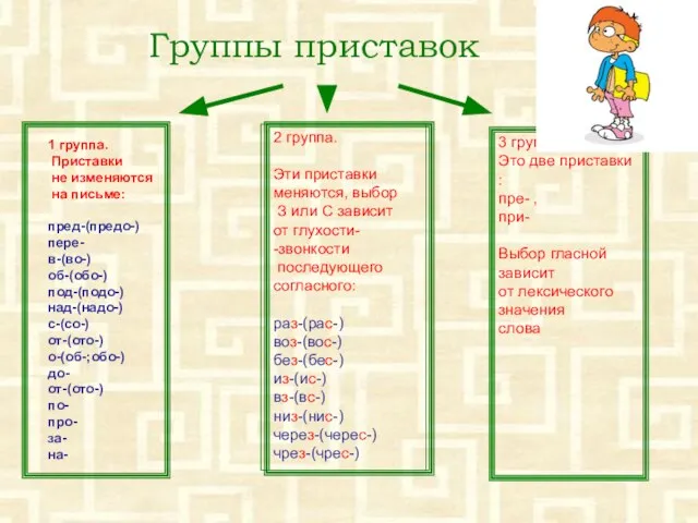 Группы приставок 1 группа. Приставки не изменяются на письме: пред-(предо-) пере- в-(во-)