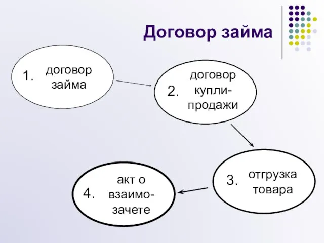 Договор займа договор займа 1. 2. 3. 4. договор купли-продажи отгрузка товара акт о взаимо-зачете