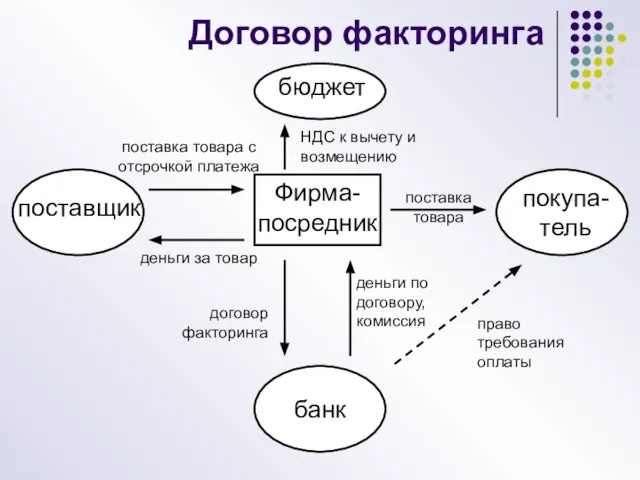 Договор факторинга банк поставщик покупа- тель бюджет Фирма-посредник поставка товара с отсрочкой