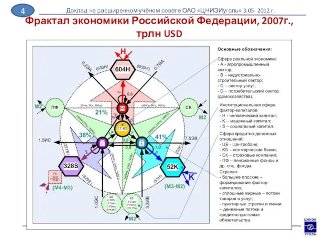 Фрактал экономики Российской Федерации, 2007г., трлн USD Доклад на расширенном учёном совете