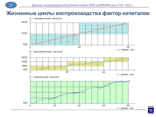 Жизненные циклы воспроизводства фактор-капиталов Доклад на расширенном учёном совете ОАО «ЦНИЭИуголь» 3.05. 2012 г. 7