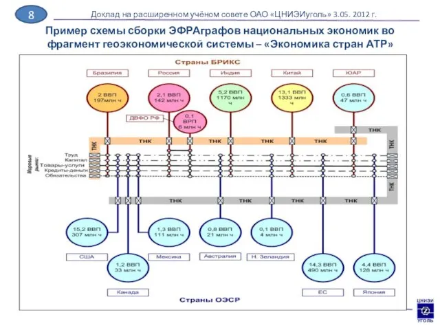 Пример схемы сборки ЭФРАграфов национальных экономик во фрагмент геоэкономической системы – «Экономика