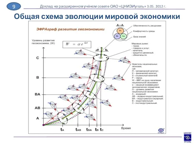 Общая схема эволюции мировой экономики Доклад на расширенном учёном совете ОАО «ЦНИЭИуголь» 3.05. 2012 г. 9