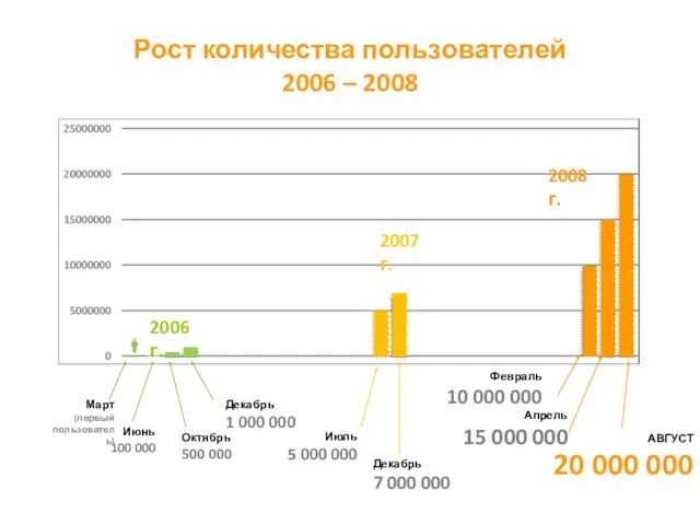 Рост количества пользователей 2006 – 2008 Март (первый пользователь) Июнь 100 000
