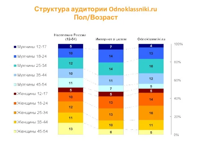 Структура аудитории Odnoklassniki.ru Пол/Возраст