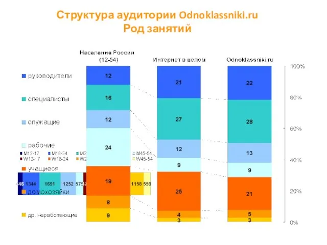 Структура аудитории Odnoklassniki.ru Род занятий